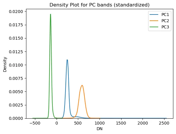 Three overlaid kernel density curves for PC1, PC2, and PC3 before normalization, each centered on a different value.
