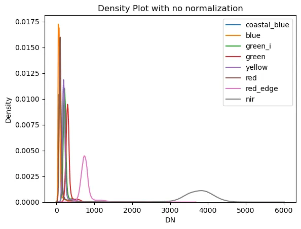 Overlaid kernel density curves for the eight raw bands; the near-infrared curve sits far to the right of the others.