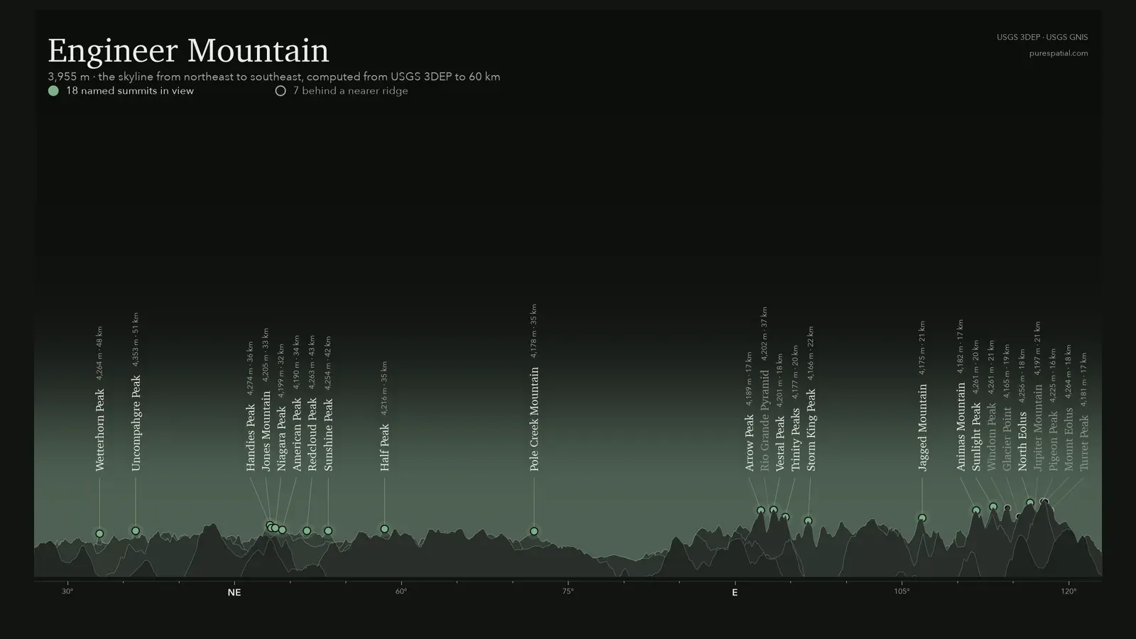 The skyline east of the Engineer Mountain summit at dusk: black ridges against a fading glow, the summits the model rates in view as luminous marks with names, elevations, and distances. Vertical scale four times.