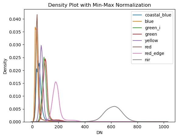 Overlaid kernel density curves for the eight min-max normalized bands, now sharing one value range from 0 to 1024.