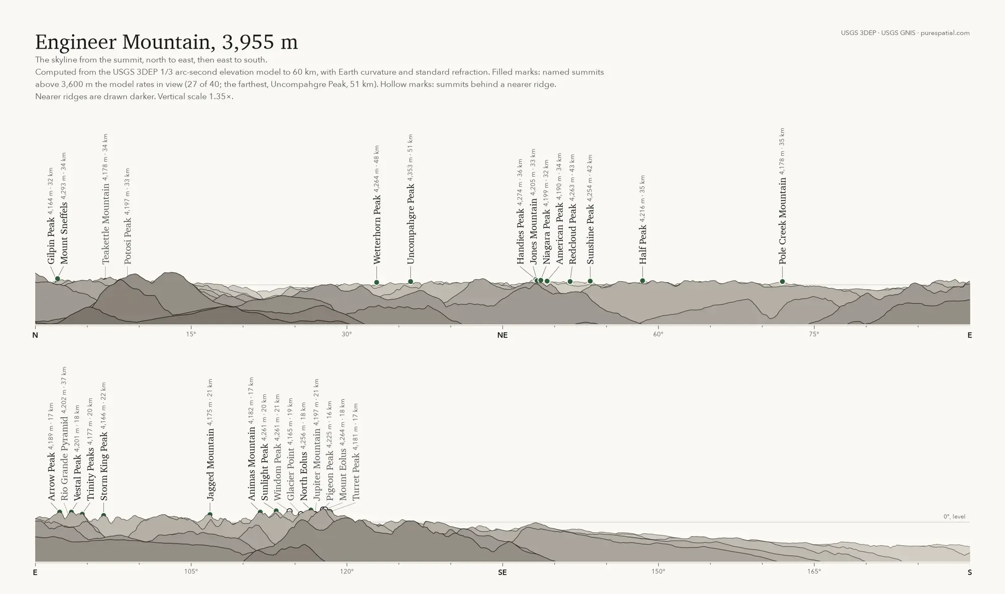 The skyline from the Engineer Mountain summit, north to east and east to south, drawn as flat tonal ridges pale far and dark near, named summits with elevation and distance, a bearing scale under each strip.