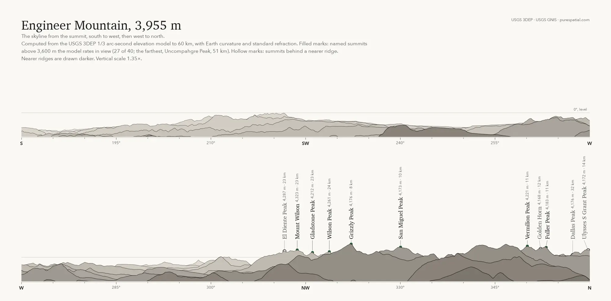 The skyline from the Engineer Mountain summit, south to west and west to north, drawn as flat tonal ridges pale far and dark near, named summits with elevation and distance, a bearing scale under each strip.