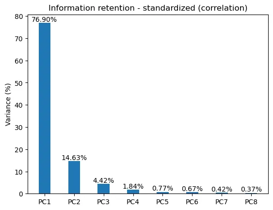 Bar chart of the variance percentage held by PC1 through PC8; the first bar holds most of the variance and the last bars are near zero.