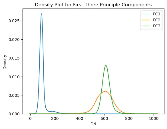 Three overlaid kernel density curves for PC1, PC2, and PC3 after min-max normalization onto a 0 to 1024 scale.